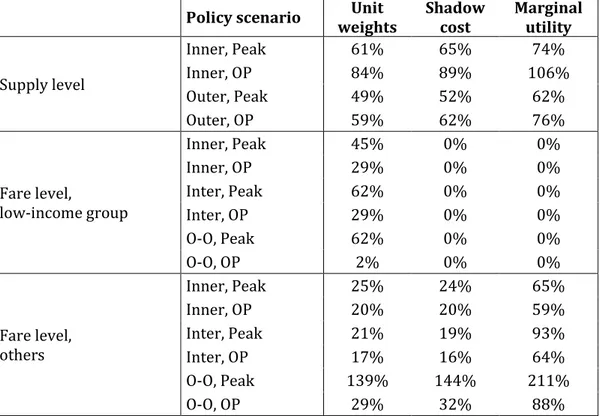 Table C3: Optimal policy with a lower degree of elasticity of VoT with  respect to income than in the main analysis 