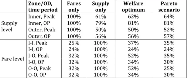 Table 8 shows the effects in terms of aggregate demand for each mode.  