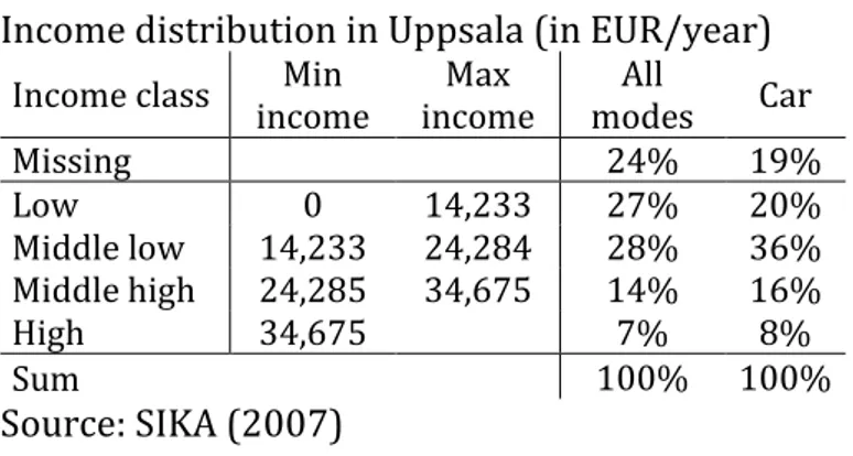 Table 4 displays income distributions for the travelers in Uppsala as estimated  from travel survey data