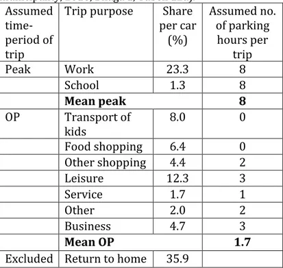 Table E1 displays calculations of number of parking hours per trip. 