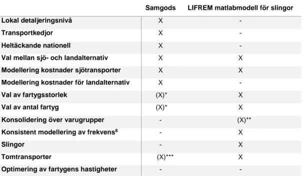 Tabell 1. Jämförelse mellan Samgods och Matlabmodellen för slingor. 