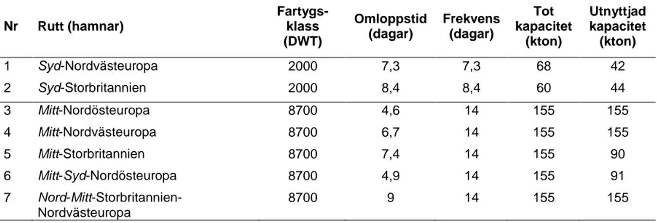 Tabell 9. Valda transportslingor per fartygsklass i ett scenario med fasta slingor. 