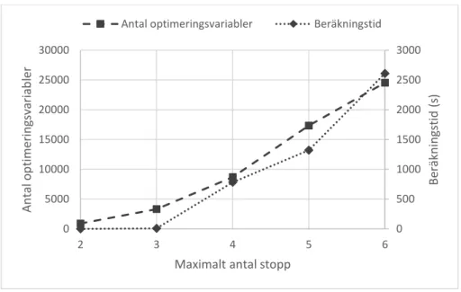 Diagram 2. Effekten av utökat antal tillåtna stopp per slinga på beräkningstid. 