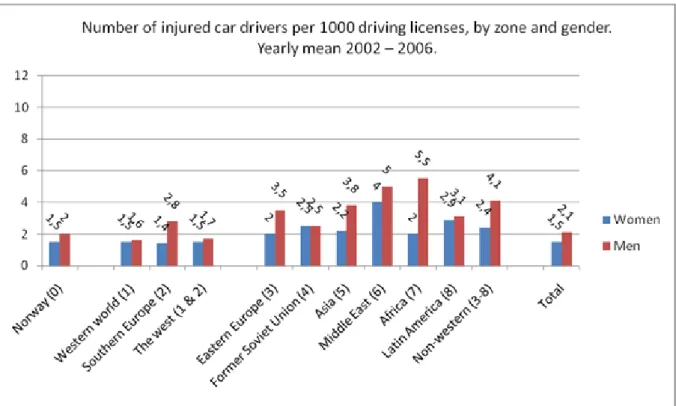 Figure 3: Number of killed or injured drivers per 1000 license holders by zone and gender