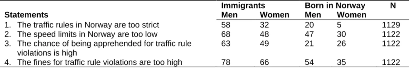 Table 4: Immigrants and native Norwegians who agree to the following statements. Per cent 