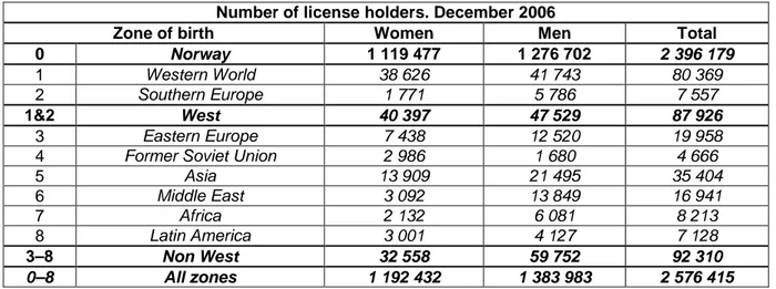Table 1 Driver’s license holders in Norway by global zone of birth. 2006. 