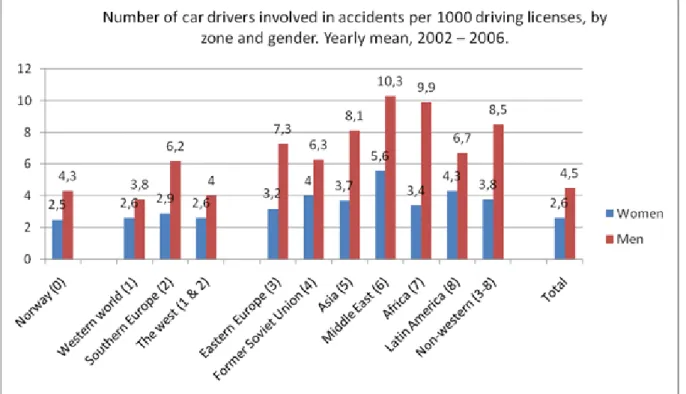 Figure 2 shows that male license holders immigrated from the Western World have slightly  lower accident risk than male license holders born in Norway, whereas male license holders  born in all other zones have considerably higher accident risk than male l
