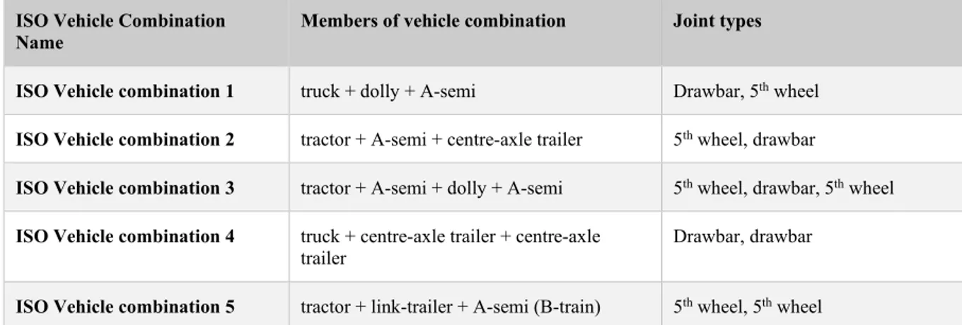 Table 1 - ISO18868:2013 Covered Vehicle Combinations 