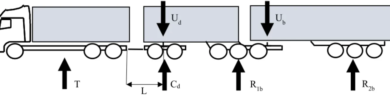 Figure 3 A Truck B-double combination. The figures also referred to as TK6x4_DY2_LT3_ST3