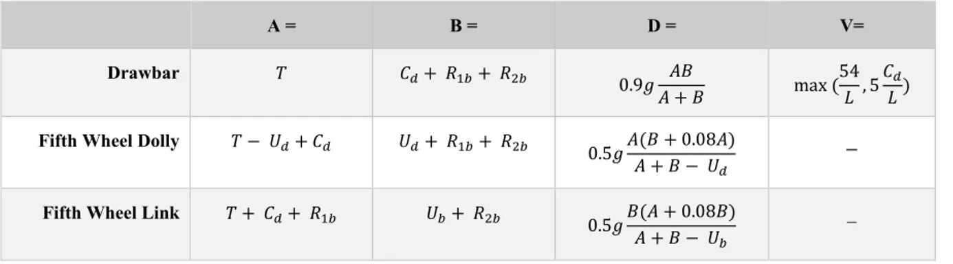 Table 3 Equivalent ISO18868:2013 D and V values for truck B-double combination  (TK6x4_DY2_LT3_ST3)