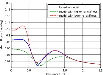 Figure 5. Cabin roll of the baseline model in comparison with a model with parameter sets 1 (higher  roll stiffness) and 2 (lower roll stiffness), at 70 km/h
