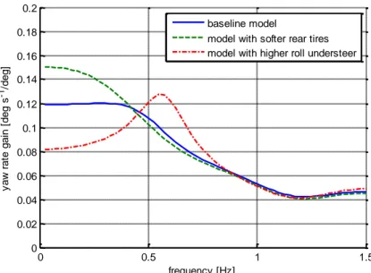 Figure 7. Yaw rate gain of the baseline model in comparison with a model with parameter sets 3  (softer rear tires) and 4 (higher roll understeer), at 70 km/h