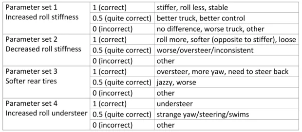 Table 3. Acceptance categories for the drivers’ descriptions based on the utilized words