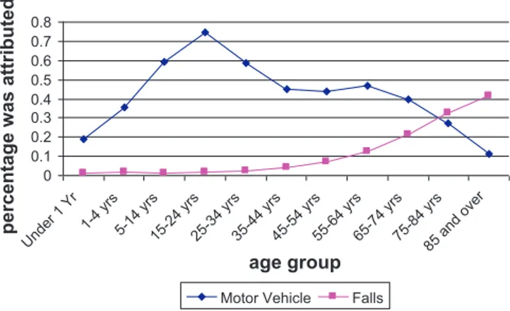 Fig. 1. Causes of accidental death in the US by age groups: falls vs. motor vehicles (based on CDC, 2002).
