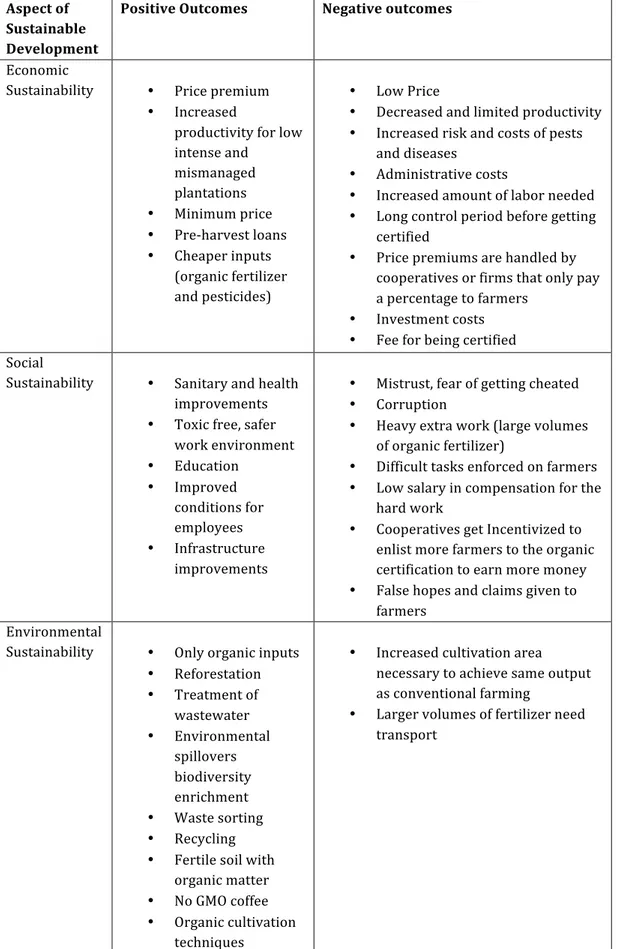 Table	
  1	
  Sustainable	
  development	
  of	
  coffee	
  farmers	
  linked	
  to	
  the	
  organic	
  certification	
  in	
  the	
  context	
  of	
   Junín,	
  Peru	
  (Source:	
  Own	
  work,	
  2013)	
  	
  