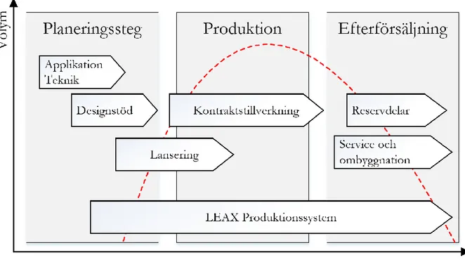 Figur 1 - Leax försäljningsmodell