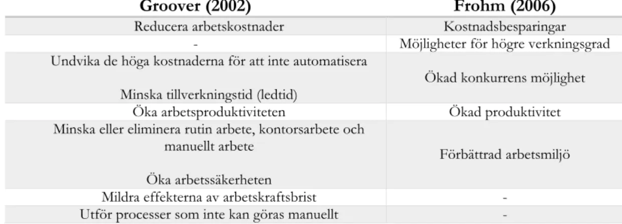 Tabell 2 - Sammanfattning av fördelar inom automation 
