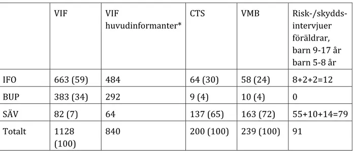 Tabell 2. VIF, CTS och VMB och risk‐/skyddsbedömningar – IFO, BUP och SÄV  	 VIF	 VIF	 huvudinformanter* CTS	 VMB	 Risk‐/skydds‐intervjuer	 föräldrar,	 barn	9‐17	år	 barn	5‐8	år	 IFO	 663	(59)	 484	 64	(30)	 58	(24)	 8+2+2=12	 BUP	 383	(34)	 292	 9	(4)	 10