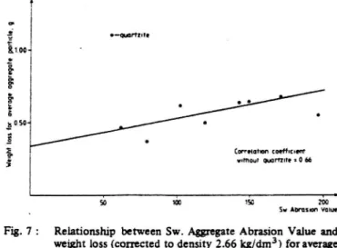 Fig. 7 : Relationship between Sw. Aggregate Abrasion Value and weight loss (corrected to density 2.66 kg/dm3) for average aggregate particle with normal flakiness in test surface.