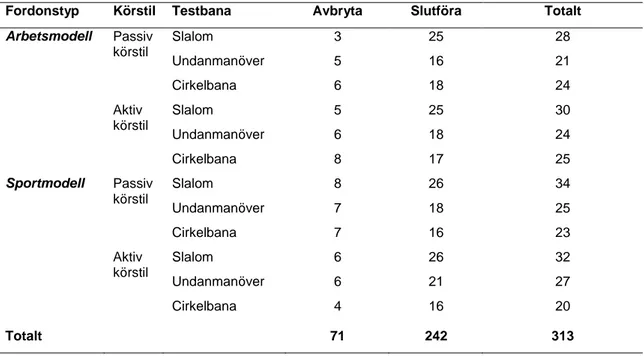 Tabell 1 visar hur många testkörningar som gjordes av de olika kombinationerna av fordonstyp, körstil  och testbana