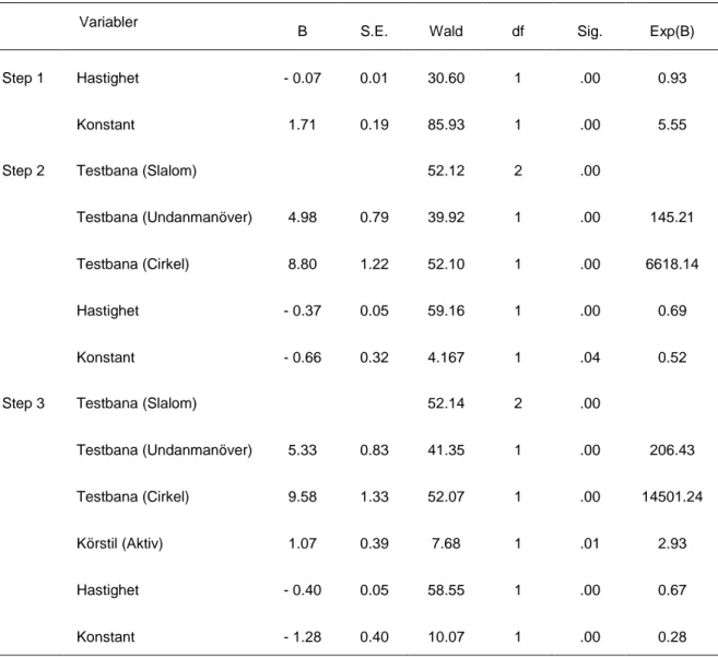 Tabell 3 visar att tre oberoende variabler har en statistisk signifikant huvudeffekt på beroende  variabelns utfall (slutförd/avbruten testkörning)