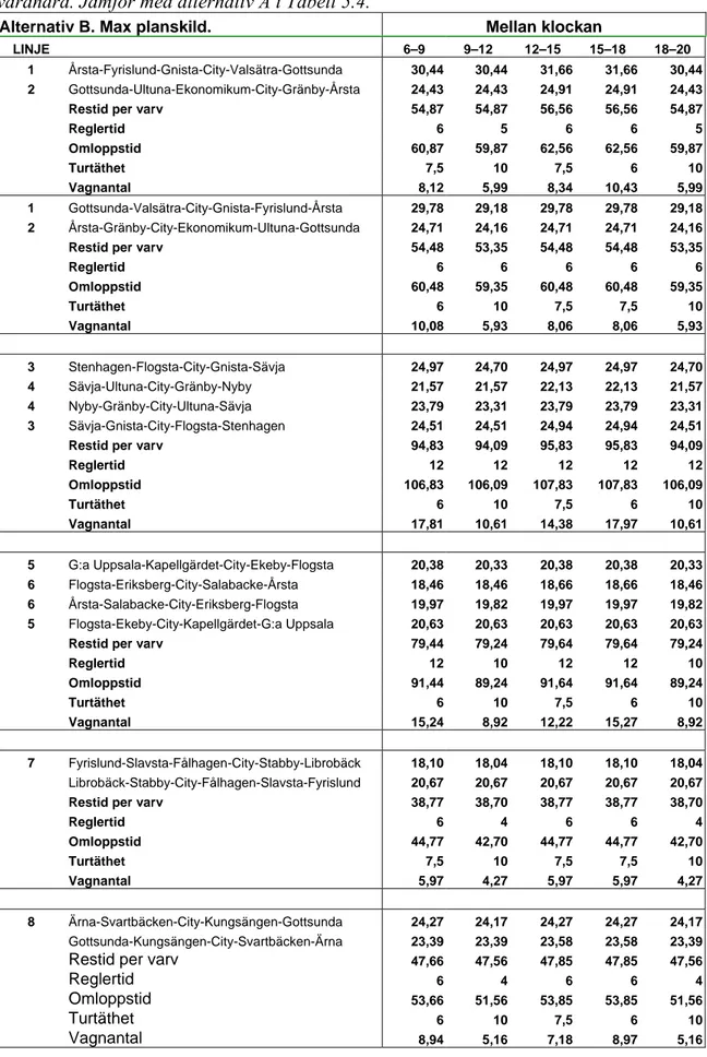 Tabell 5.5.   Restid, omloppstid, turtäthet och teoretiskt vagnantal avseende  vintervardag för Light Rail alternativ B