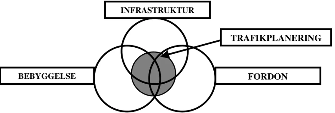 Figur 1.1.  Trafikplaneringens beroende av påverkan mellan olika faktorers  egenskaper