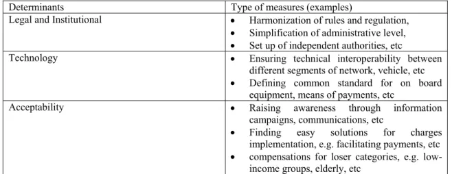 Table 1   Identification  of  determinants and related measures regarding pricing  reforms in transport   