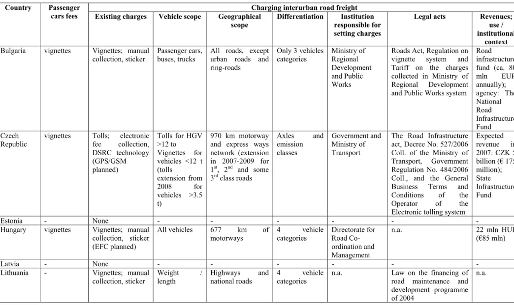 Table 2   Evaluation of current charging systems in road transport in new member states 