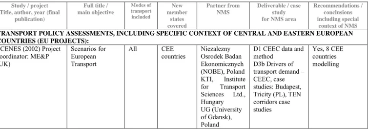 Table 8  Review of international projects relating to infrastructure and infrastructure  costs in the EU new member states 