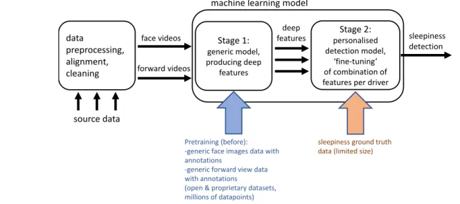 Fig. 1.  The overall machine learning-based framework for assessing (classification or non-linear regression of) sleepiness, based on two main stages of  processing, which takes as input pre-processed driver face video and forward-looking video of the road