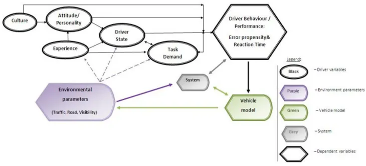 Figure 1.1: The ITERATE Unified Model of Driver behaviour