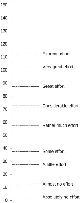 Figure 2.8: Questionnaire for Rating Scale of Mental Effort (RSME) 2.5.6  LAMIH's method (Millot, 1988), temporal measures 