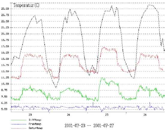 Figur 1 Returtemperaturkurvan följer effektkurvan 