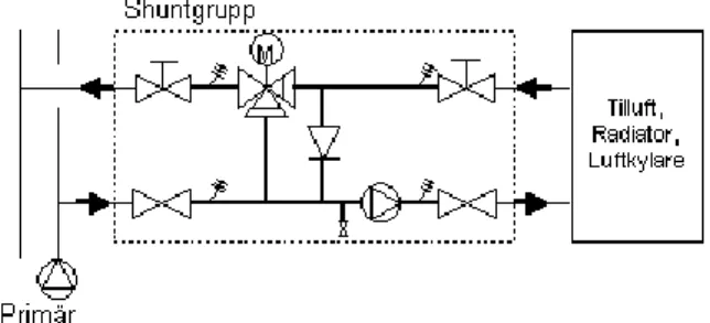 Figur 9 En schuntgrupp med en 2-vägsventil  (Shuntab 2003) 