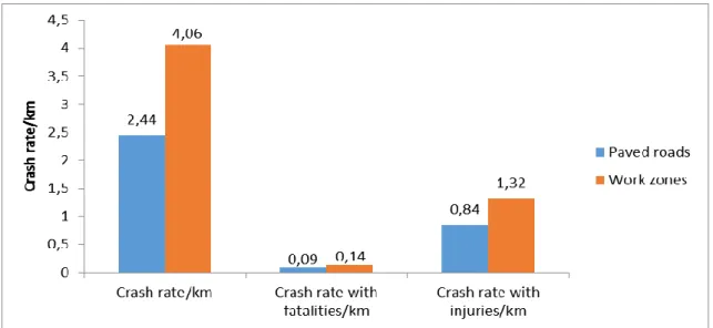 Figure 1: Analysis of crash data on paved roads under the jurisdiction of DNIT 