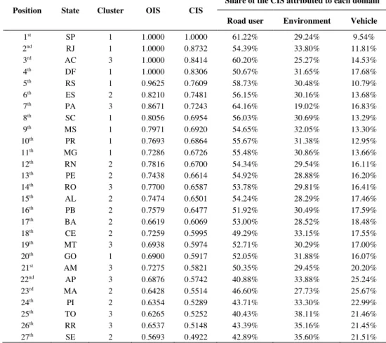 Table 4: Rank of states according to the computed CIS, OIS and shares attributed to each road safety domain