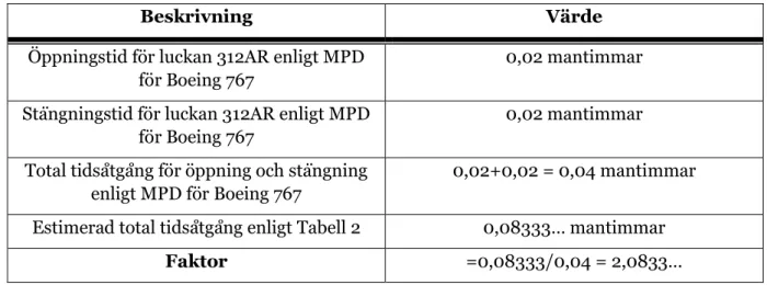 Tabell 6. Jämförelse av tidsestimering i Tabell 2 med MPD:ns tidsestimeringar. 