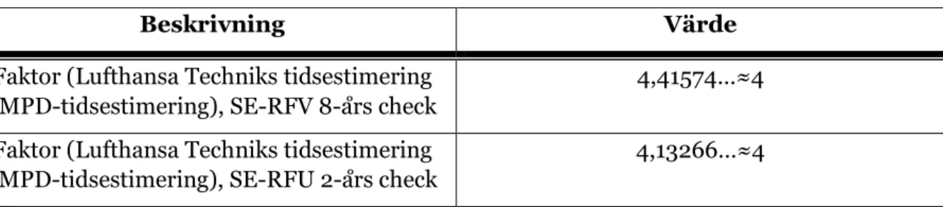 Tabell 16. Beräkning av faktorer för checkpaket utförda hos Lufthansa Technik 