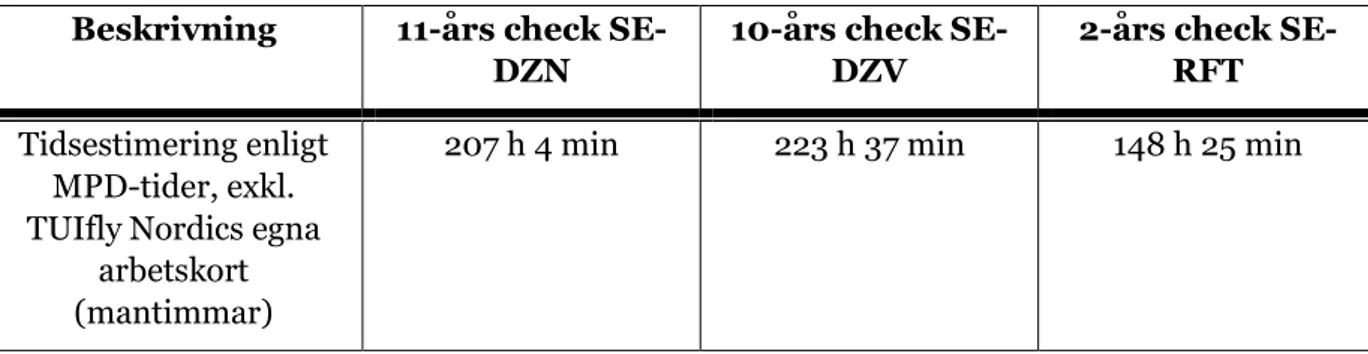 Tabell 18. Jämförelse mellan Thomson Airways och MPD:ns tidsestimeringar (tabellen  fortsätter på nästa sida)