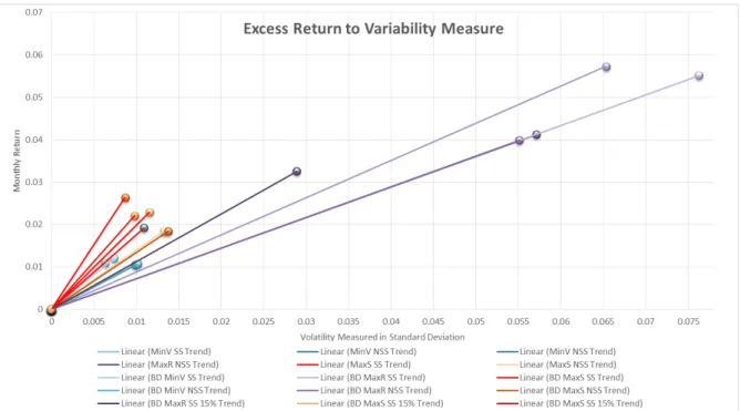 Figure 2.2: Graphical analysis of percent excess return to variability measure with the 4 highest ranked portfolios designated with a red trend line.
