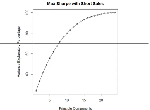 Figure 2.3: Principle component variance explanatory analysis of Max Sharpe with Short Sales portfolio.