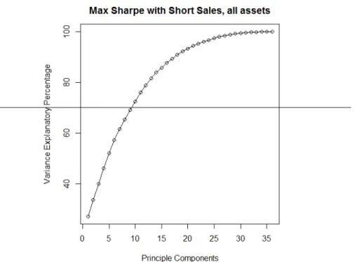Figure 2.4: Principle component variance explanatory analysis of Max Sharpe with Short Sales with all Assets portfolio.