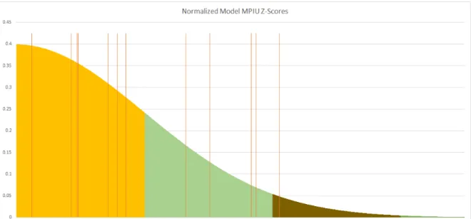 Figure 2.7: MPIU 4 factor multi-index model distribution with realized return Z-scores.