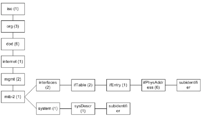 Figure 2.5 The hierachical structure of sysDescr and ifPhysAddress 