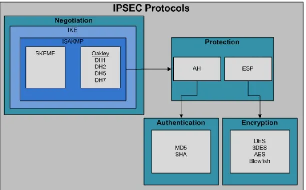 Figure 2.6 IPSec protocol suite 