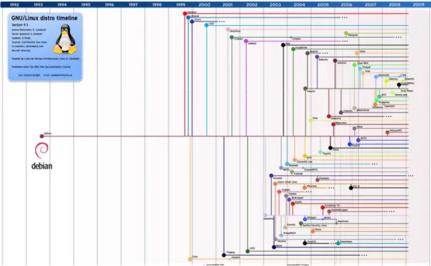 Figure 2.7 Timeline for Debian based Distributions [FUTDEB] 