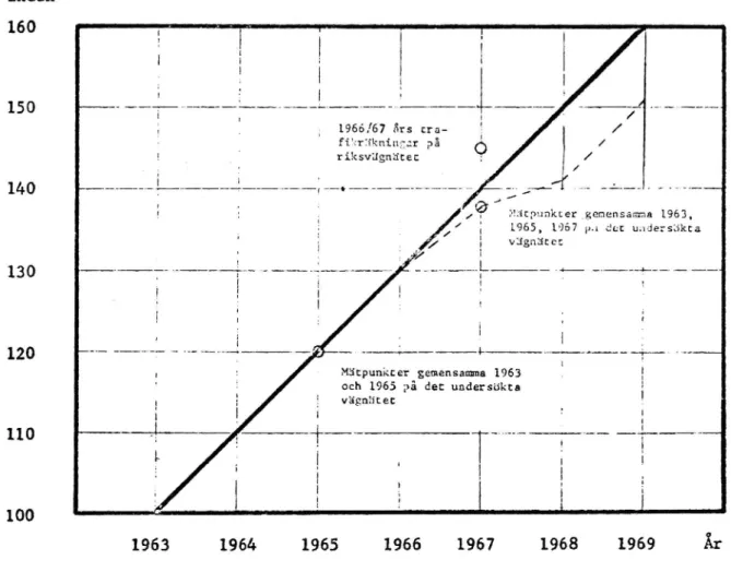 Fig r. Beräknad ökning avtrafikarbetet från år 1963 till år 1969 på eurcpavägar och de riksvägar som ingår i vägregistret