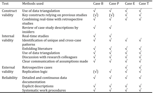 Table	7.		 The	 applied	 methods	 for	 strengthening	 validity	 and	 reliability	 (based	 on	Olausson,	2009)*	
