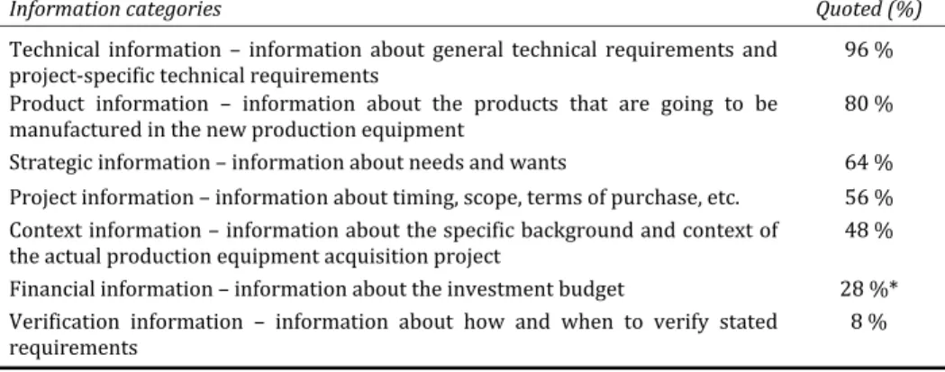 Table	9.		 Categories	of	information	used	by	the	equipment	suppliers	and	ranked	 by	relevance	to	the	suppliers	